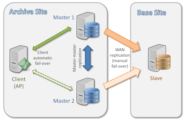 L1 database replication architecture